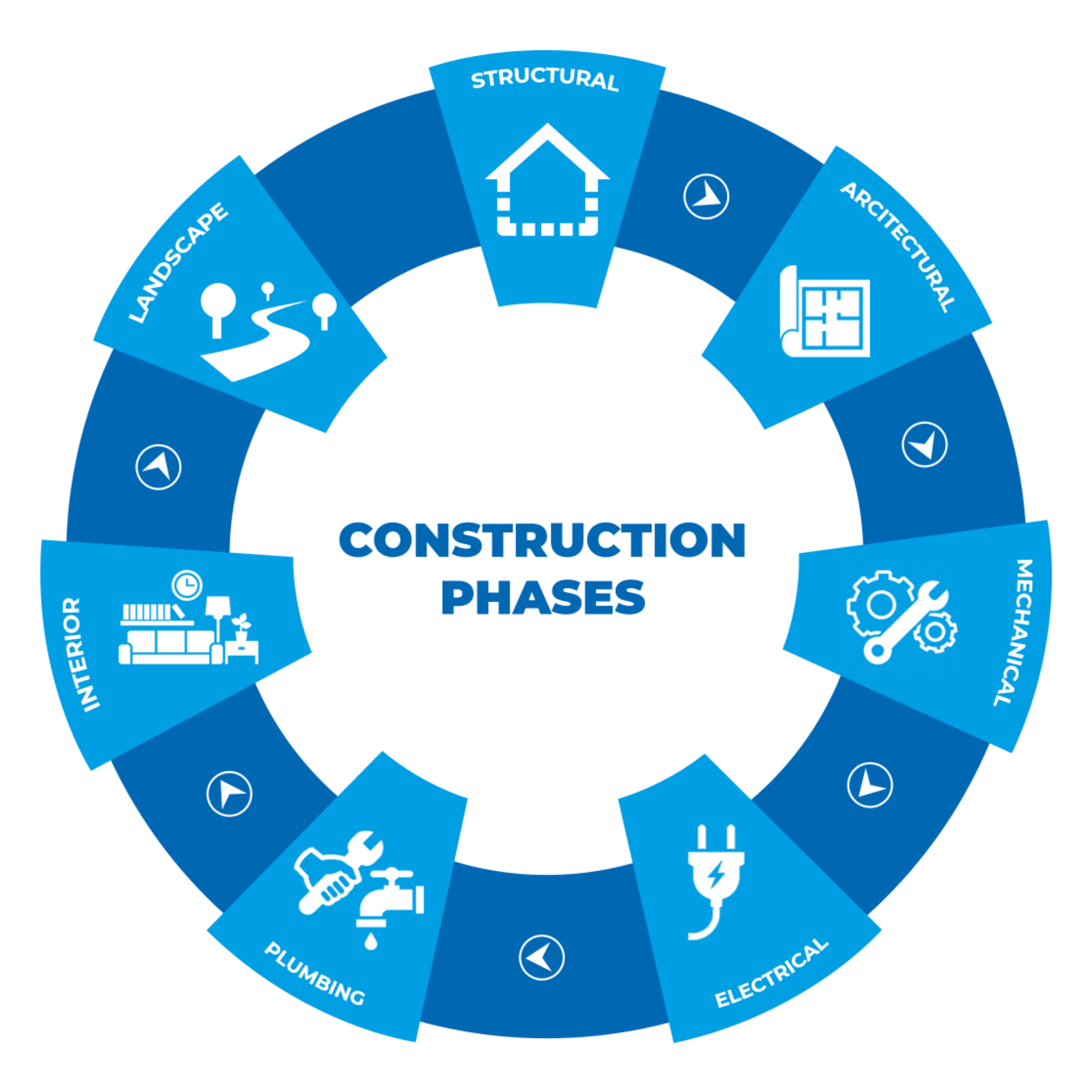 5 stages of construction process